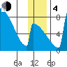 Levelock tide chart for Monday, December 4, 2023