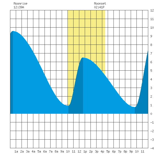 Levelock tide chart for Tuesday, December 5, 2023