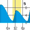 Levelock tide chart for Tuesday, December 5, 2023