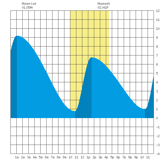 Levelock tide chart for Wednesday, December 6, 2023