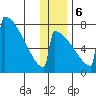 Levelock tide chart for Wednesday, December 6, 2023