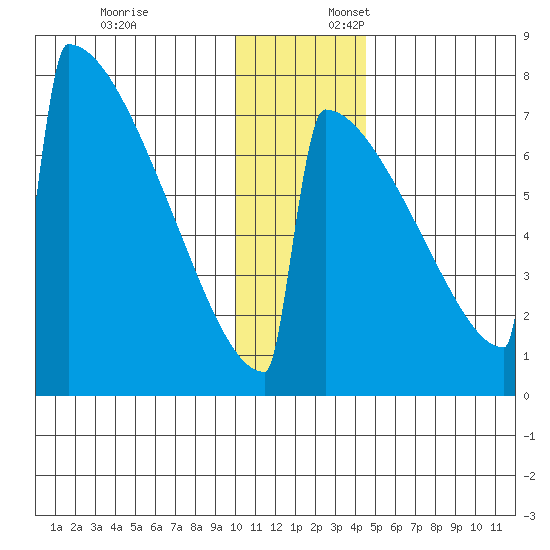 Levelock tide chart for Thursday, December 7, 2023