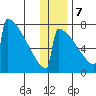 Levelock tide chart for Thursday, December 7, 2023