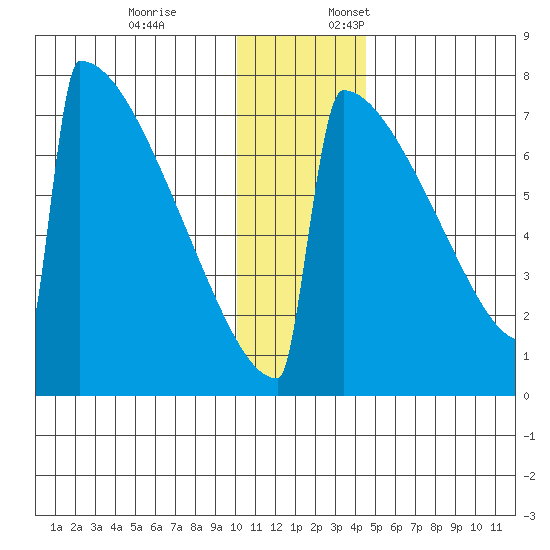 Levelock tide chart for Friday, December 8, 2023