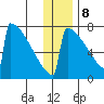 Levelock tide chart for Friday, December 8, 2023