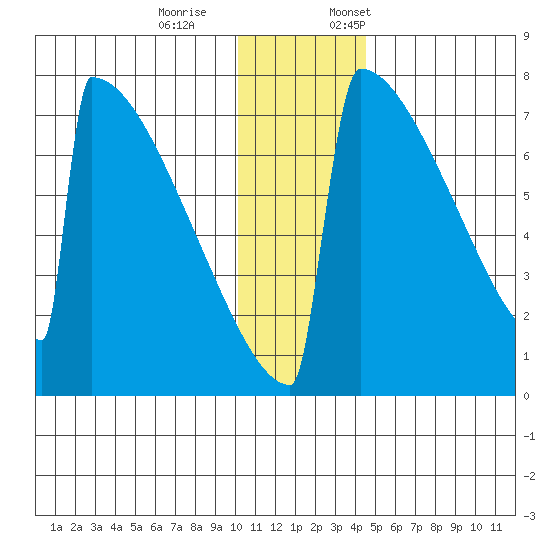 Levelock tide chart for Saturday, December 9, 2023