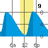 Levelock tide chart for Saturday, December 9, 2023
