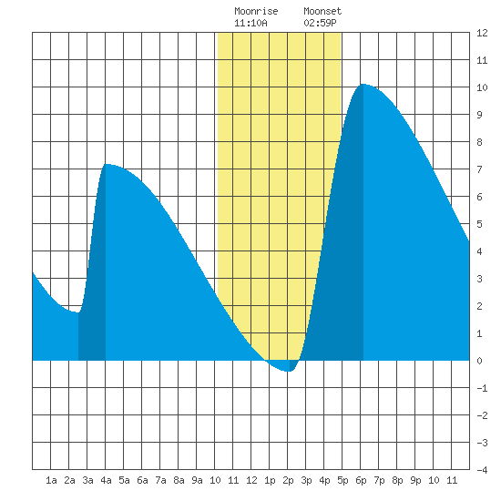 Levelock tide chart for Wednesday, January 10, 2024