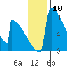 Levelock tide chart for Wednesday, January 10, 2024