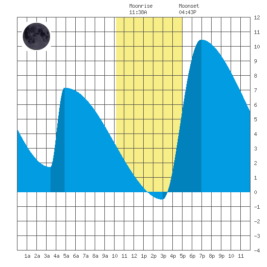 Levelock tide chart for Thursday, January 11, 2024