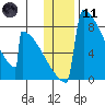 Levelock tide chart for Thursday, January 11, 2024