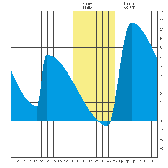 Levelock tide chart for Friday, January 12, 2024