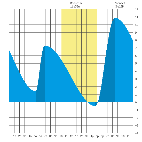Levelock tide chart for Saturday, January 13, 2024