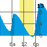 Levelock tide chart for Saturday, January 13, 2024