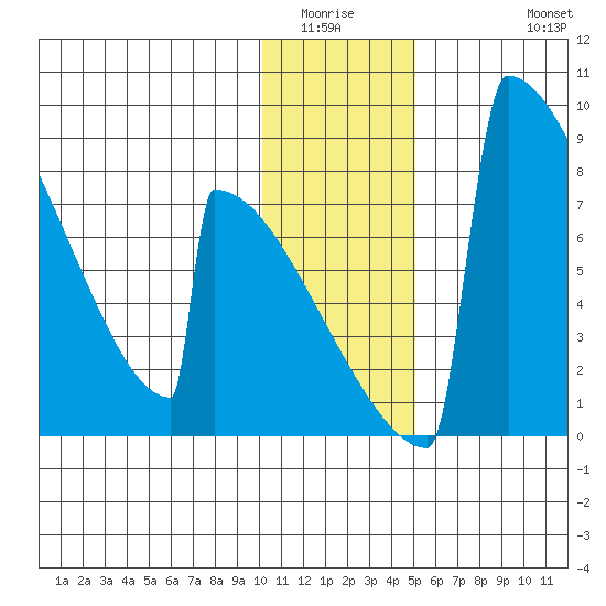 Levelock tide chart for Sunday, January 14, 2024