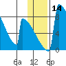 Levelock tide chart for Sunday, January 14, 2024