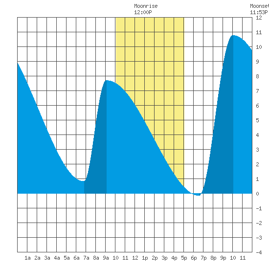 Levelock tide chart for Monday, January 15, 2024