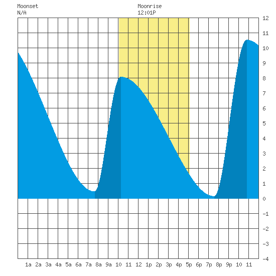 Levelock tide chart for Tuesday, January 16, 2024