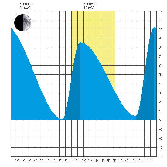 Levelock tide chart for Wednesday, January 17, 2024