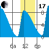 Levelock tide chart for Wednesday, January 17, 2024