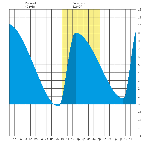 Levelock tide chart for Thursday, January 18, 2024