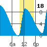 Levelock tide chart for Thursday, January 18, 2024