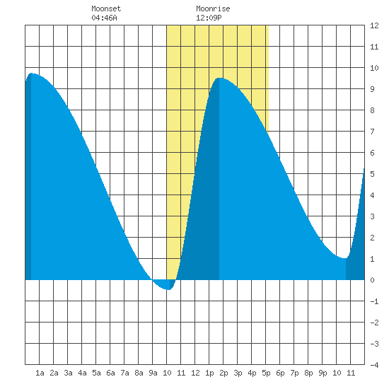 Levelock tide chart for Friday, January 19, 2024