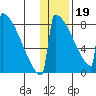 Levelock tide chart for Friday, January 19, 2024