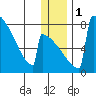 Levelock tide chart for Monday, January 1, 2024