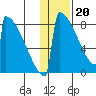 Levelock tide chart for Saturday, January 20, 2024