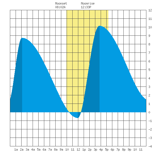 Levelock tide chart for Sunday, January 21, 2024