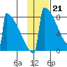 Levelock tide chart for Sunday, January 21, 2024