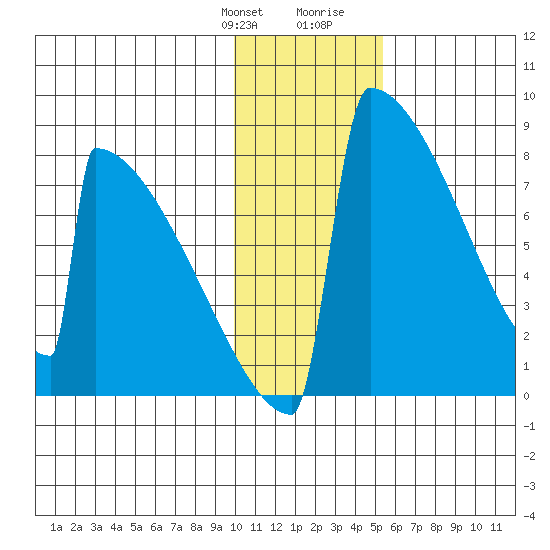 Levelock tide chart for Monday, January 22, 2024