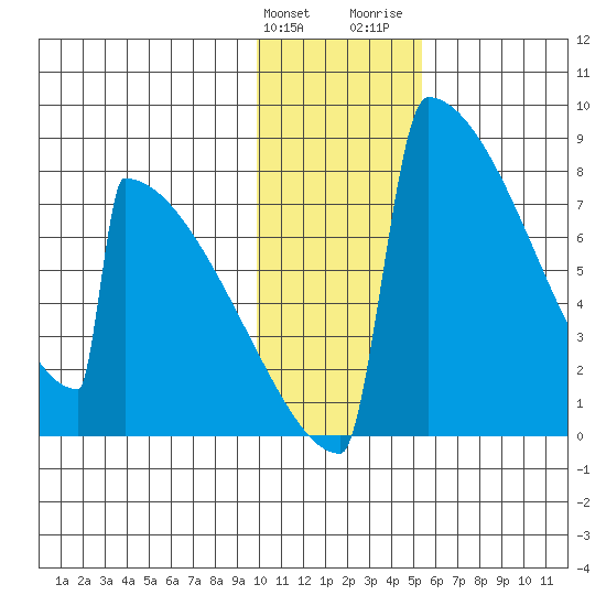 Levelock tide chart for Tuesday, January 23, 2024