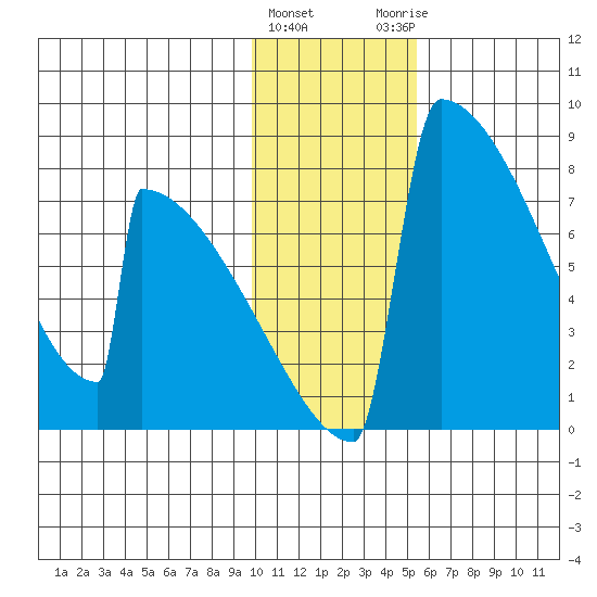 Levelock tide chart for Wednesday, January 24, 2024