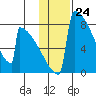 Levelock tide chart for Wednesday, January 24, 2024