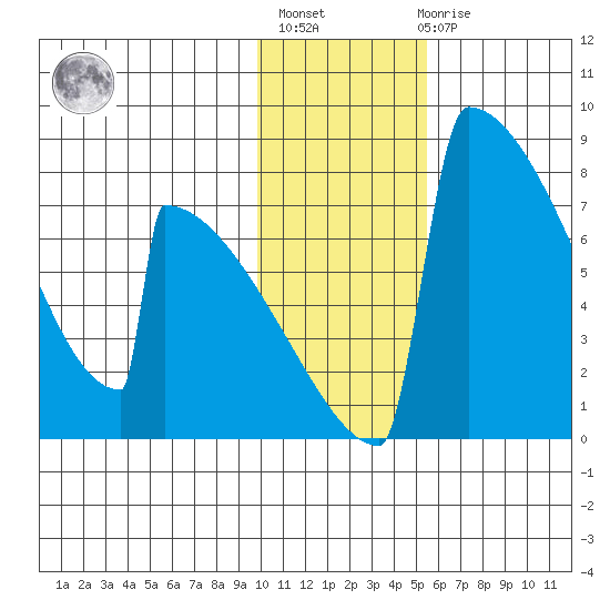 Levelock tide chart for Thursday, January 25, 2024