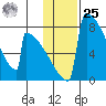 Levelock tide chart for Thursday, January 25, 2024