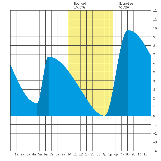 Levelock tide chart for Friday, January 26, 2024