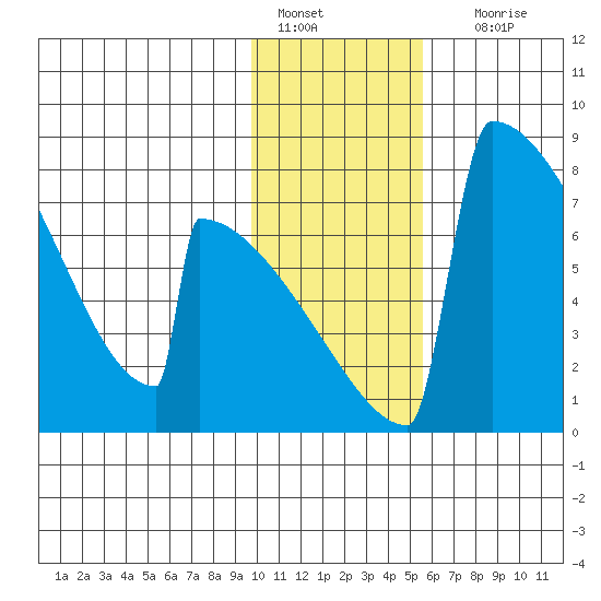 Levelock tide chart for Saturday, January 27, 2024
