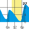 Levelock tide chart for Saturday, January 27, 2024
