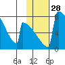 Levelock tide chart for Sunday, January 28, 2024