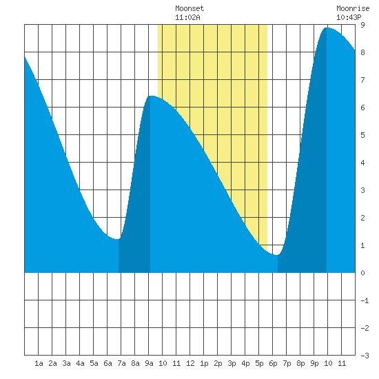 Levelock tide chart for Monday, January 29, 2024