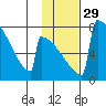 Levelock tide chart for Monday, January 29, 2024