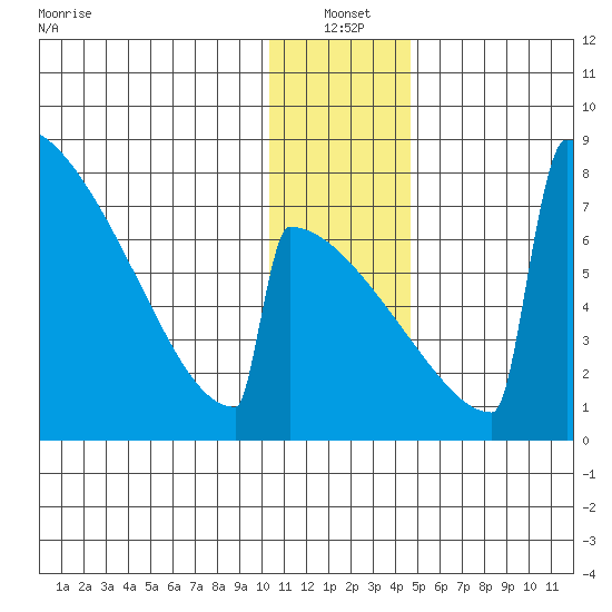 Levelock tide chart for Tuesday, January 2, 2024