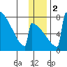 Levelock tide chart for Tuesday, January 2, 2024