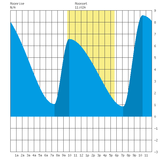 Levelock tide chart for Tuesday, January 30, 2024