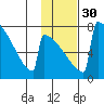 Levelock tide chart for Tuesday, January 30, 2024