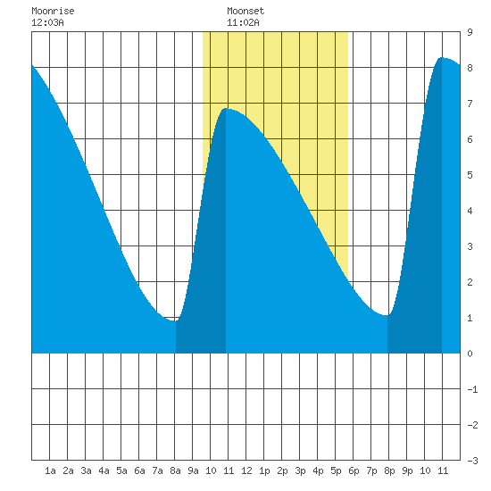 Levelock tide chart for Wednesday, January 31, 2024