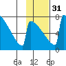 Levelock tide chart for Wednesday, January 31, 2024